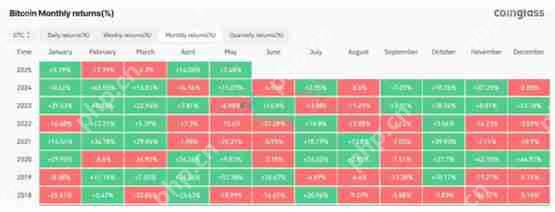 Sell in May强势来袭！比特币会打破5月规律吗？